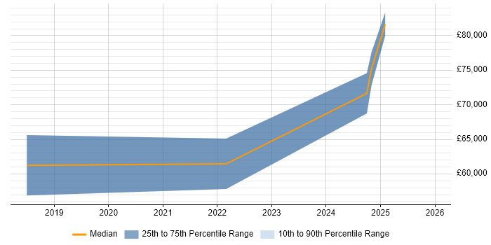 Salary distribution trend for jobs in Guildford citing Event-Driven Architecture