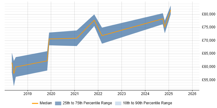 Salary distribution trend for jobs in Guildford citing Event-Driven