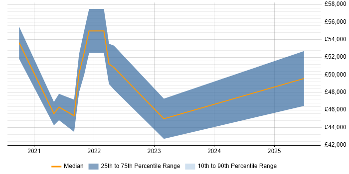 Salary distribution trend for jobs in Guildford citing Figma Salary distribution trend for jobs in Guildford citing Figma