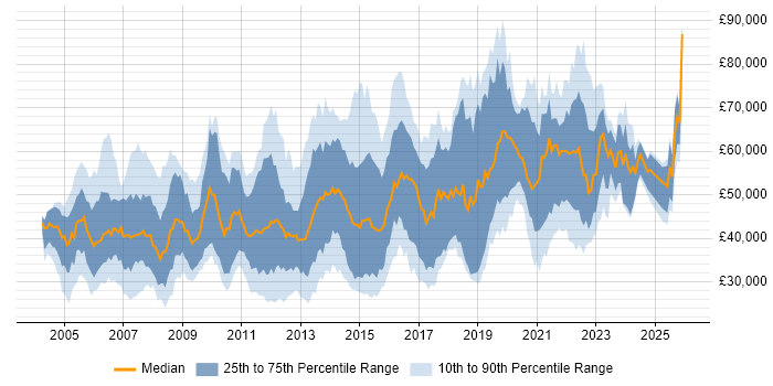 Salary distribution trend for jobs in Guildford citing Finance