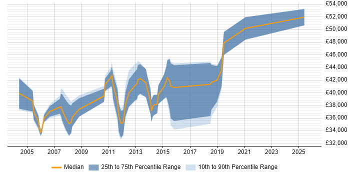 Salary distribution trend for Financial Analyst job vacancies in Guildford