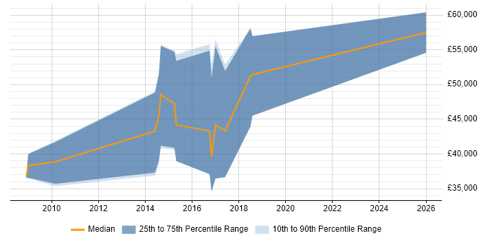 Salary distribution trend for jobs in Guildford citing Fire and Rescue