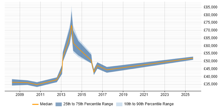 Salary distribution trend for jobs in Guildford citing FMCG
