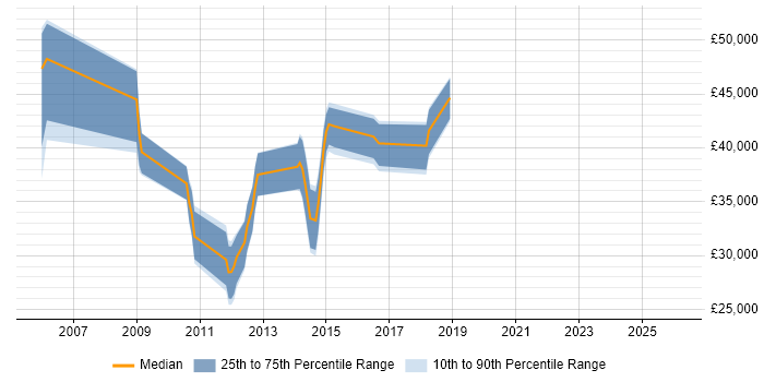 Salary distribution trend for jobs in Guildford citing Foreign Exchange (FX)