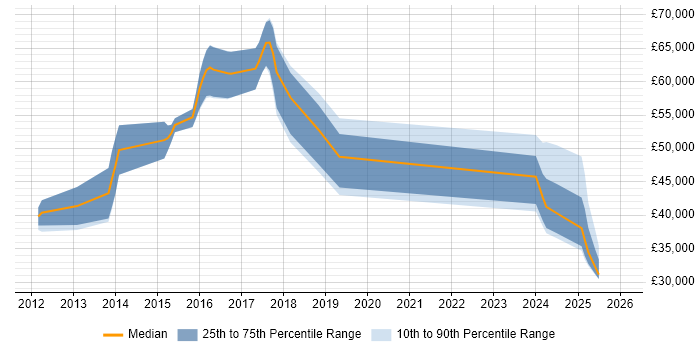 Salary distribution trend for jobs in Guildford citing Fortinet