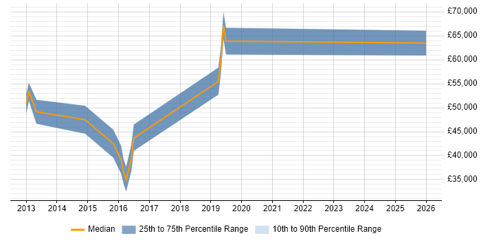 Salary distribution trend for jobs in Guildford citing FreeSWITCH