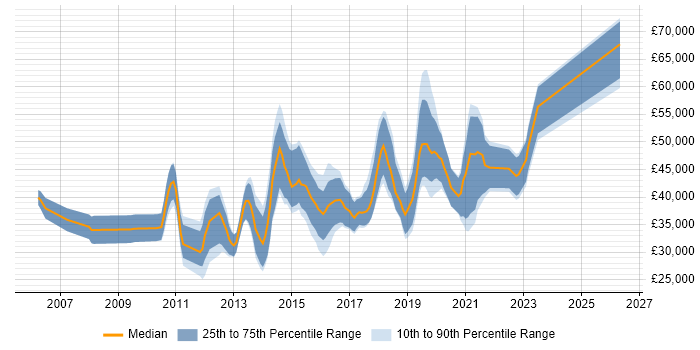 Salary distribution trend for Front-End Developer (Client-Side Developer) job vacancies in Guildford