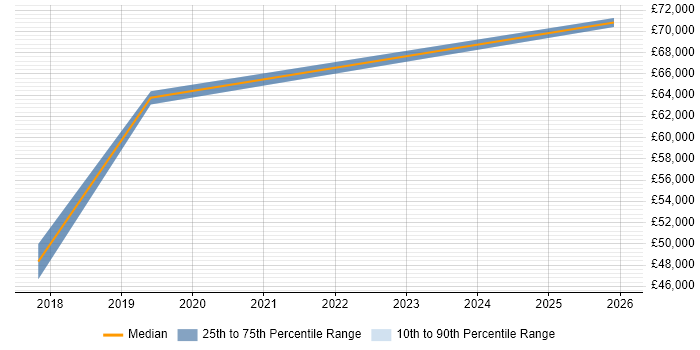 Salary distribution trend for Full-Stack Engineer job vacancies in Guildford