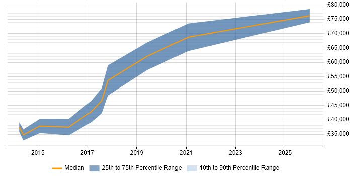 Salary distribution trend for Full-Stack Java Developer job vacancies in Guildford