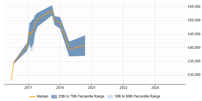 Salary distribution trend for Full-Stack Web Developer job vacancies in Guildford