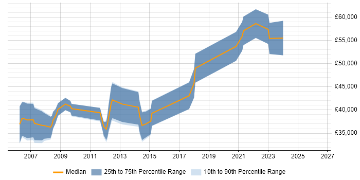 Salary distribution trend for Games Developer job vacancies in Guildford
