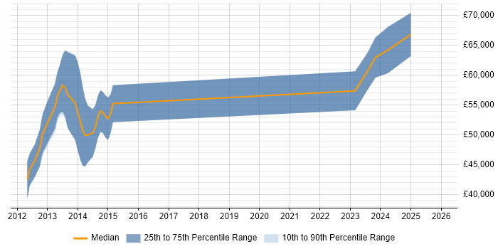 Salary distribution trend for jobs in Guildford citing GDB
