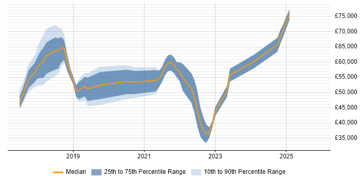 Salary distribution trend for jobs in Guildford citing GDPR