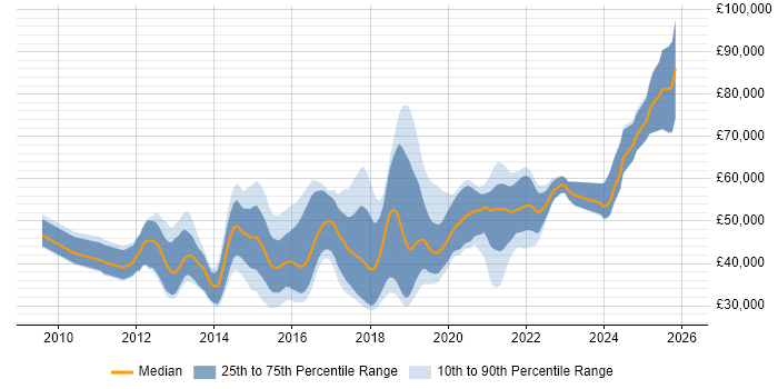 Salary distribution trend for jobs in Guildford citing Git