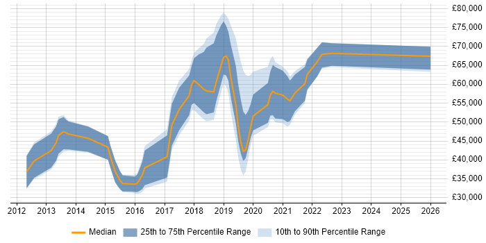 Salary distribution trend for jobs in Guildford citing GitHub