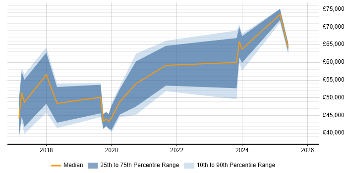 Salary distribution trend for jobs in Guildford citing Go