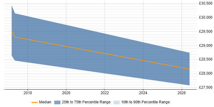 Salary distribution trend for jobs in Guildford citing Google Tag Manager