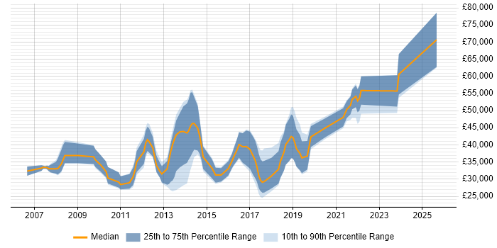 Salary distribution trend for jobs in Guildford citing Google