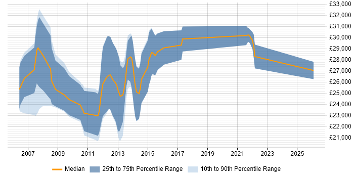 Salary distribution trend for Graduate C# Developer job vacancies in Guildford