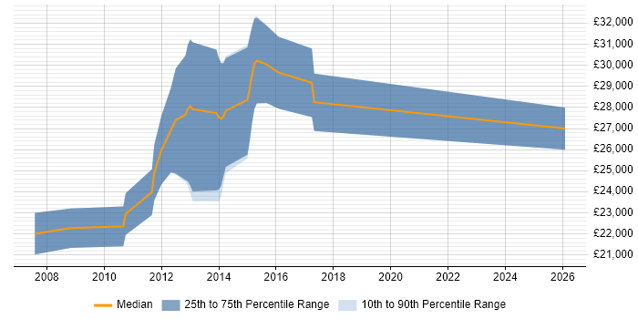 Salary distribution trend for Graduate C# Software Developer job vacancies in Guildford