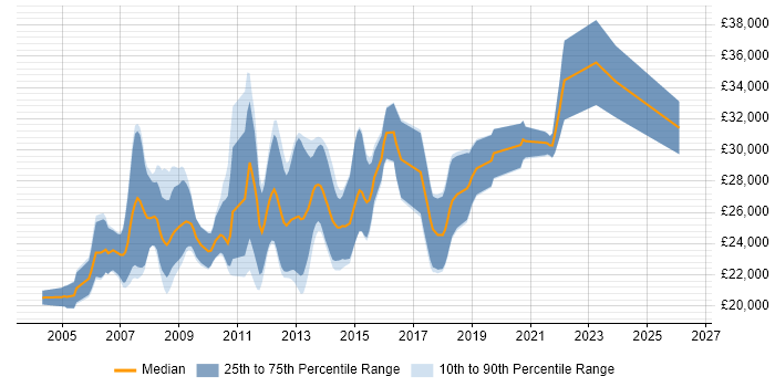 Salary distribution trend for Graduate Developer job vacancies in Guildford