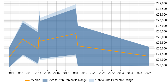 Salary distribution trend for Graduate PHP Developer job vacancies in Guildford