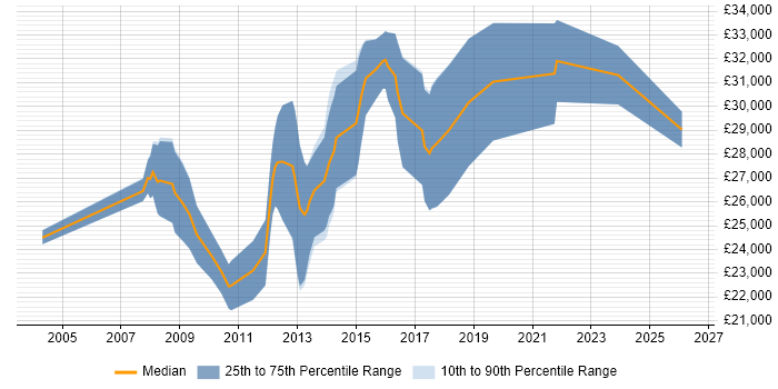 Salary distribution trend for Graduate Software Developer job vacancies in Guildford