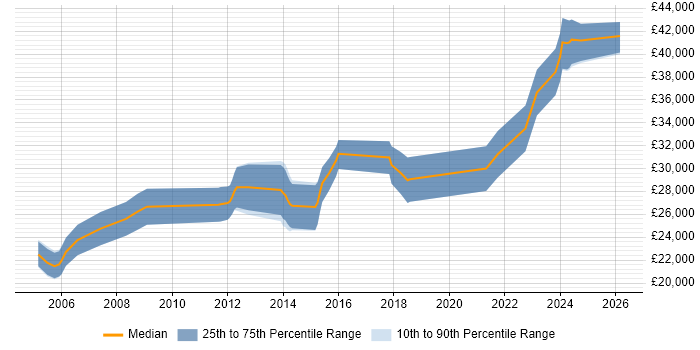 Salary distribution trend for Graduate Software Engineer job vacancies in Guildford
