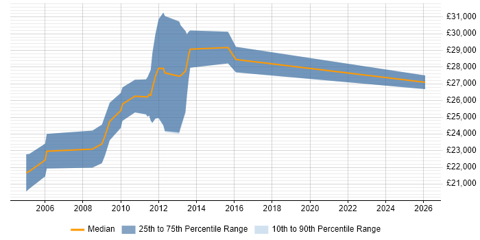 Salary distribution trend for Graduate SQL Developer job vacancies in Guildford