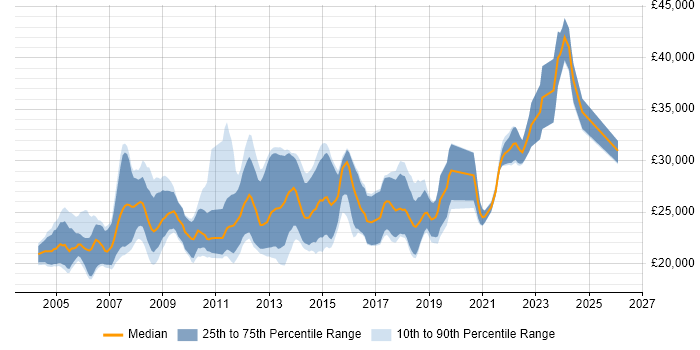Salary distribution trend for Graduate job vacancies in Guildford