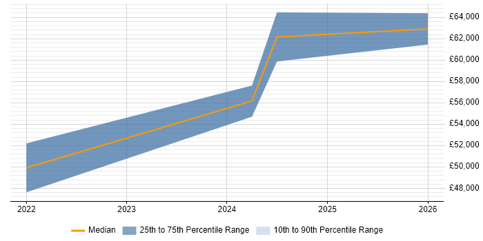 Salary distribution trend for jobs in Guildford citing Grafana