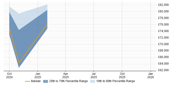 Salary distribution trend for jobs in Guildford citing gRPC
