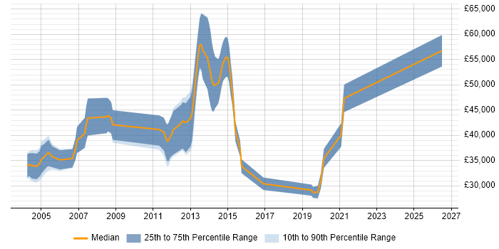 Salary distribution trend for jobs in Guildford citing GSM