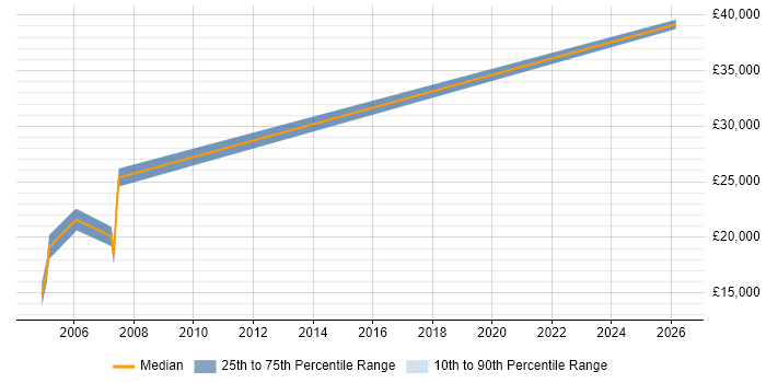 Salary distribution trend for Hardware Technician job vacancies in Guildford