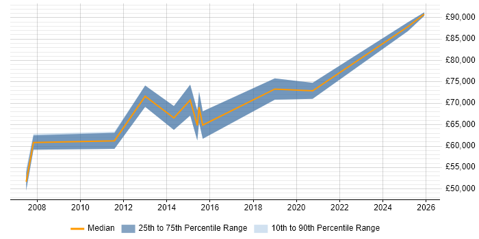 Salary distribution trend for Head of Development job vacancies in Guildford