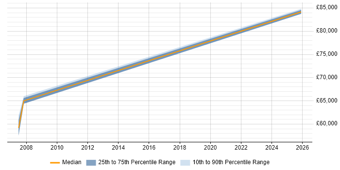 Salary distribution trend for Head of Software Development job vacancies in Guildford