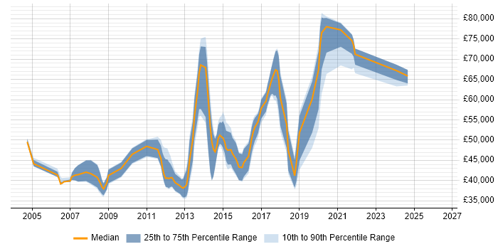 Salary distribution trend for jobs in Guildford citing High Availability