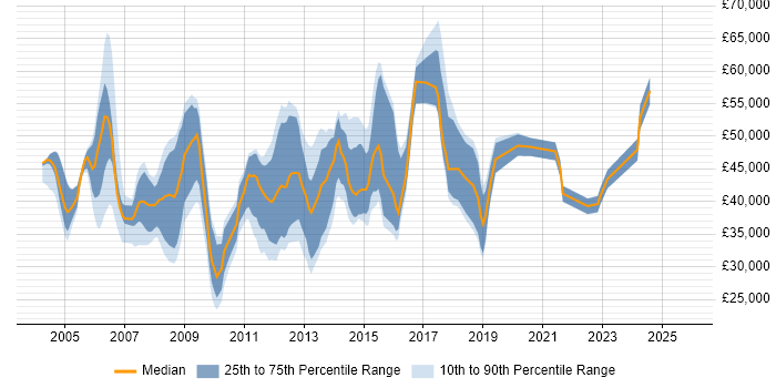 Salary distribution trend for jobs in Guildford citing HP
