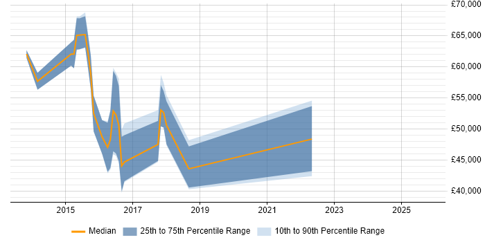 Salary distribution trend for jobs in Guildford citing HTTPS
