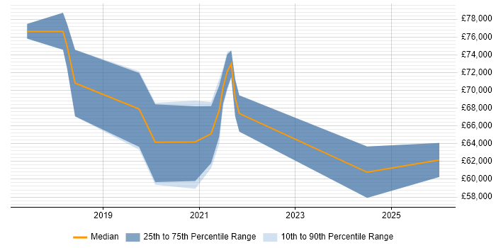 Salary distribution trend for jobs in Guildford citing Hybrid Cloud