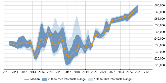 Salary distribution trend for jobs in Guildford citing Hyper-V