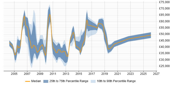Salary distribution trend for jobs in Guildford citing IBM
