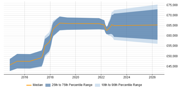 Salary distribution trend for jobs in Guildford citing Identity Access Management