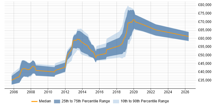 Salary distribution trend for jobs in Guildford citing Identity Management