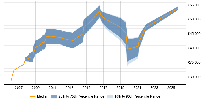 Salary distribution trend for Implementation Consultant job vacancies in Guildford