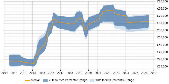 Salary distribution trend for jobs in Guildford citing Incident Response