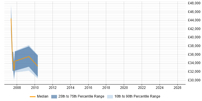 Salary distribution trend for jobs in Guildford citing Infor