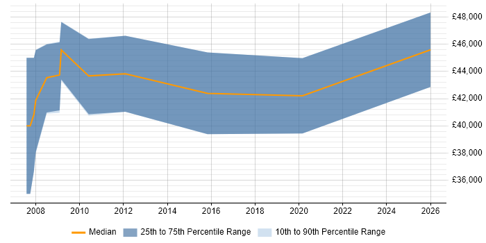 Salary distribution trend for jobs in Guildford citing Informatics