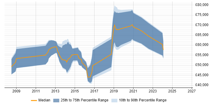 Salary distribution trend for jobs in Guildford citing Information Assurance