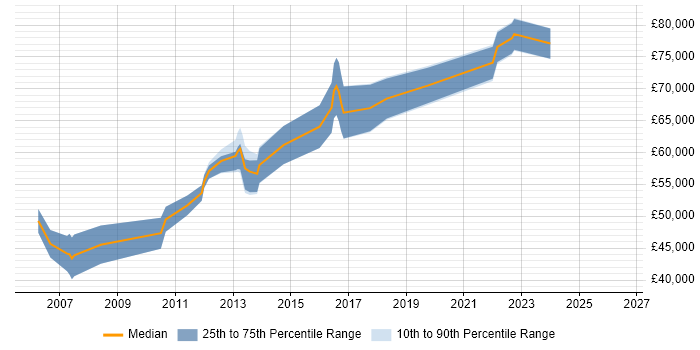 Salary distribution trend for Information Manager job vacancies in Guildford